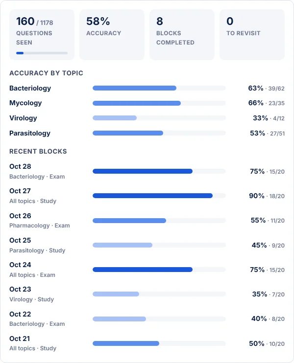 Progress tab with accuracy by topic and recent block scores